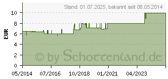 Preistrend fr FORTAN Zahnpflegemittel vet. (00393608)