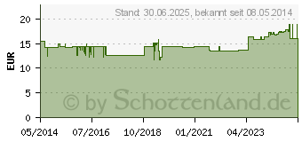 Preistrend fr GSE Gerstengras kontrolliert biologisch Pulver (00393815)