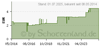 Preistrend fr LEUKOPLAST 1,25 cmx5 m Blisterkarte (00396096)