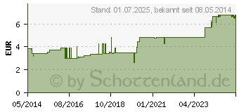 Preistrend fr LEUKOPLAST 2,5 cmx5 m Blisterkarte (00396104)