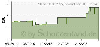 Preistrend fr LEUKOSILK 1,25 cmx5 m Blisterkarte (00396110)