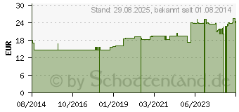 Preistrend fr CHONDROITINSULFAT+Glusosaminsulfat 1:1 GPH Kapseln (00397598)