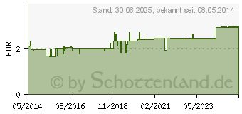 Preistrend fr VIVIMED mit Coffein gegen Kopfschmerzen Tabletten (00410318)