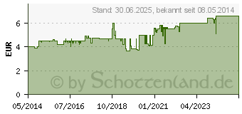 Preistrend fr VIVIMED mit Coffein gegen Kopfschmerzen Tabletten (00410330)