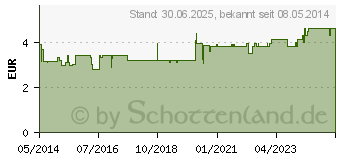 Preistrend fr VIVIMED N gegen Fieber und Kopfschmerzen Tabletten (00410353)