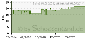 Preistrend fr ALPHA VIBOLEX 600 mg HRK Weichkapseln (00410465)