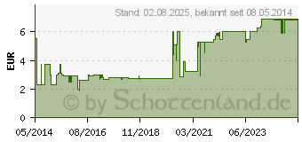 Preistrend fr PFEIL Zahnschmerz-Tabletten forte Filmtabletten (00410560)