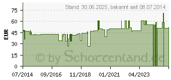 Preistrend fr GLUCOSTERIL 5% freeflex Infusionslsung (00412174)