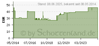 Preistrend fr ISOTONISCHE Kochsalzlsung Fresenius freeflex (00412197)