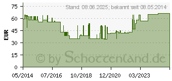 Preistrend fr ISOTONISCHE Kochsalzlsung Fresenius freeflex (00412205)