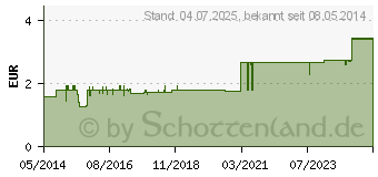 Preistrend fr CELLONA Gipsbinden 6 cmx2 m (00413096)