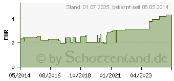 Preistrend fr CELLONA Gipsbinden 8 cmx2 m (00413104)