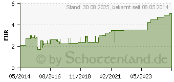 Preistrend fr CELLONA Gipsbinden 10 cmx2 m (00413251)