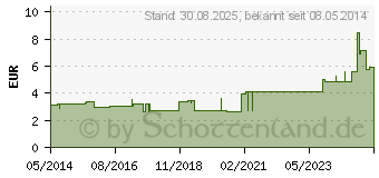 Preistrend fr CELLONA Gipsbinden 12 cmx2 m (00413268)