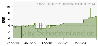 Preistrend fr CELLONA Gipsbinden 15 cmx2 m (00413274)