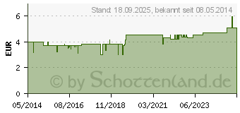 Preistrend fr SCHUCKMINERAL Globuli 4 Kalium chloratum D6 (00413297)