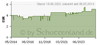 Preistrend fr SCHUCKMINERAL Globuli 5 Kalium phosphoricum D6 (00413305)