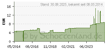 Preistrend fr CELLONA Gipsbinden 20 cmx2 m (00413363)