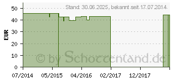 Preistrend fr VENOTRAIN micro K2 AD n.short S creme m.Sp. (00413624)