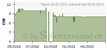 Preistrend fr ROCHE-POSAY Silicium Pastel Care XL 02 (00413707)