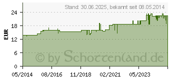 Preistrend fr GELUSIL LAC Kautabletten (00413854)