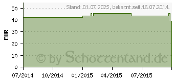 Preistrend fr VENOTRAIN micro K2 AD p.short M schwarz m.Sp. (00415178)