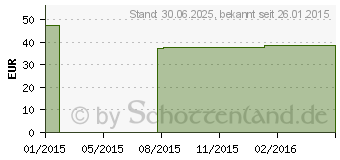 Preistrend fr VENOTRAIN micro K2 AD p.long XL caramel m.Sp. (00415540)