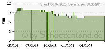 Preistrend fr ROCHE-POSAY Silicium Pastel Care XL 03 (00416172)