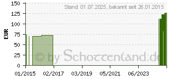 Preistrend fr VENOTRAIN micro K2 AG n.sh.S SHB sch.m.Sp. (00416278)