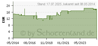 Preistrend fr CALCIGEN D intens 1000 mg/880 I.E. Kautabletten (00417119)