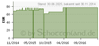 Preistrend fr VENOTRAIN micro K2 AG n.sh.S NHB car.m.Sp. (00418024)