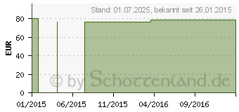 Preistrend fr VENOTRAIN micro K2 AT n.short S creme m.Sp. (00418691)