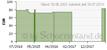 Preistrend fr VENOTRAIN micro K2 AT n.short M caramel m.Sp. (00418751)