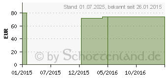 Preistrend fr VENOTRAIN micro K2 AT n.long S creme m.Sp. (00419213)