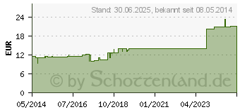 Preistrend fr GINSENG INJEEL Ampullen (00419905)