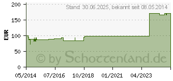 Preistrend fr GINSENG INJEEL Ampullen (00419928)