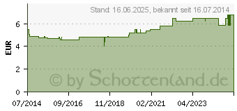 Preistrend fr AMEISEN STOPP Pulver