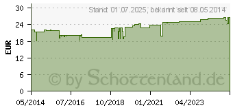 Preistrend fr GLANDULA SUPRARENALIS suis Injeel Ampullen (00420937)