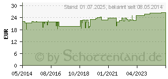 Preistrend fr GLANDULA THYMI suis Injeel Ampullen (00421210)