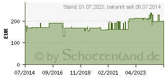 Preistrend fr GLANDULA THYMI suis Injeel Ampullen (00421233)