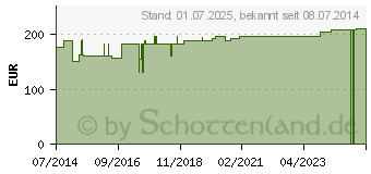 Preistrend fr GLANDULA THYREOIDEA suis Injeel Ampullen (00421339)