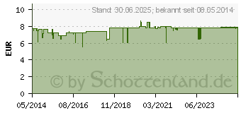 Preistrend fr LINDOFLUID Lsung (00422540)