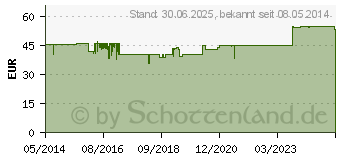 Preistrend fr DEACURA 5 mg Tabletten (00423976)