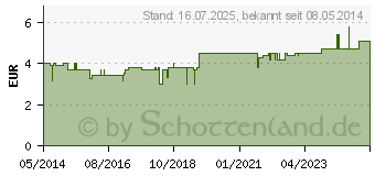 Preistrend fr SCHUCKMINERAL Globuli 6 Kalium sulfuricum D6 (00424007)