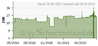 Preistrend fr GLUCOSTERIL 5% Glasflasche Infusionslsung (00424585)