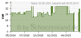 Preistrend fr GLUCOSTERIL 5% Glasflasche Infusionslsung (00424616)