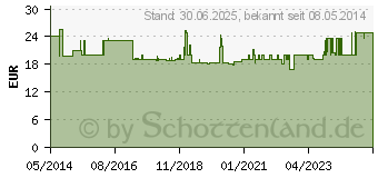 Preistrend fr GLUCOSTERIL 5% Plastikflasche Infusionslsung (00424757)