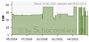 Preistrend fr GLUCOSTERIL 5% Plastikflasche Infusionslsung (00424786)