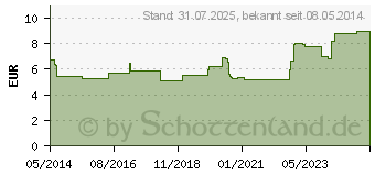 Preistrend fr PHYTOHUSTIL Hustenreizstiller Sirup (00425478)