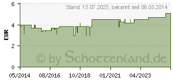 Preistrend fr SCHUCKMINERAL Globuli 7 Magnesium phosphoricum D12 (00425544)